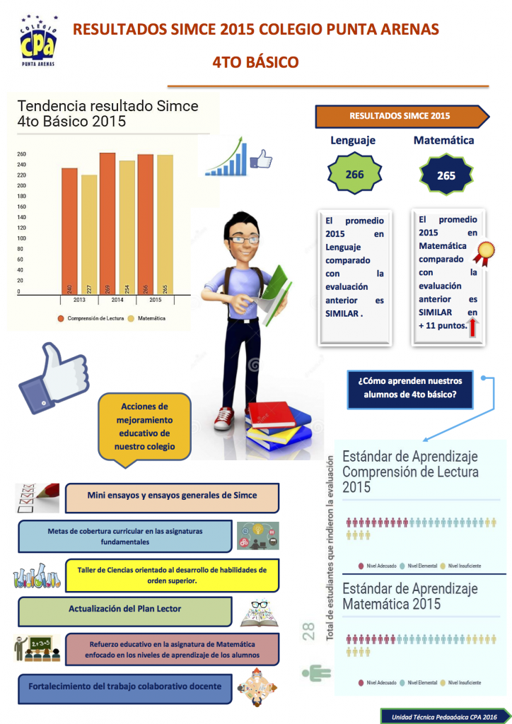 infografia 4to basico